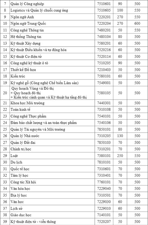 Điểm chuẩn đại học 2021. Điểm sàn ĐGNL Trường Đại học Thủ Dầu Một năm 2020