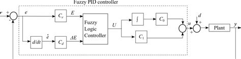 Fuzzy Pid Control With Type 2 Fis