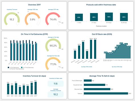 Explore Key Business Performance Dashboard Examples