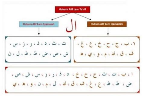 2 Hukum Tajwid Alif Lam Dalam Alquran Lengkap Jenis Dan Cara Membacanya