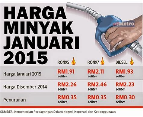 #mupdateberita harga minyak petrol minggu ini bagi seluruh malaysia bermula 30 november sehingga 6 disember 2019. Harga Terkini Minyak RON95 RON97 Diesel Bermula 1 Februari ...