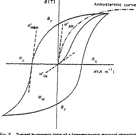 Figure 1 From Review Of Magnetic Methods For Nondestructive Evaluation