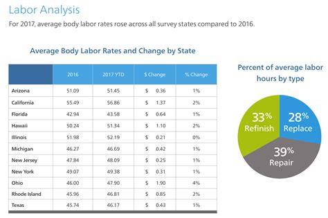 Mitchell Industry Trends Report roundup: Calif. labor rates; length of