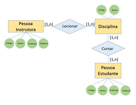 Modelagem De Dados Como Funciona E Dicas Para Usar Blog Da Mobile Legends