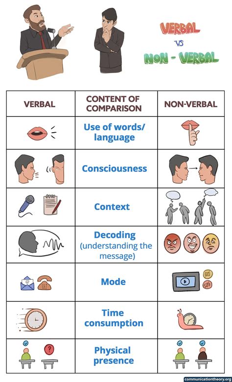 Verbal Vs Non Verbal Communication With Examples
