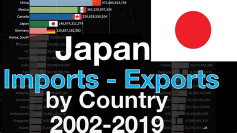 35 Japan Imports And Exports By Country 2002 2019 Japan Trade Statistics Youtube