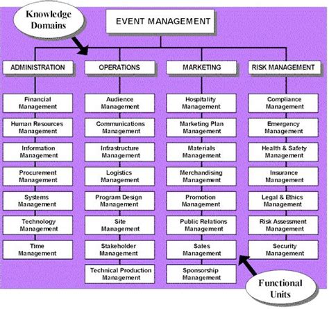 Event Management Body Of Knowledge Project Event Management