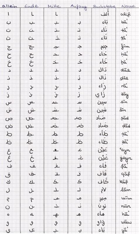 Arabic Alphabet Letters Beginning Middle End