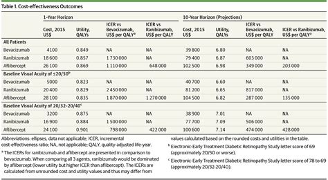 Cost Effectiveness Of Aflibercept Bevacizumab And Ranibizumab For