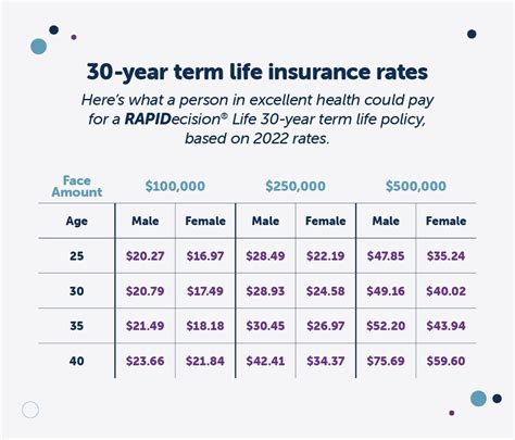 Term Life Insurance Rates By Age