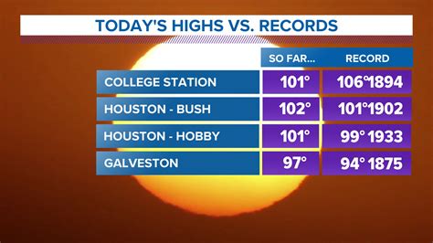 Record Breaking Heat In Houston Galveston On Monday