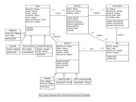 Uml And Design Patterns Library Management System Uml Diagrams Vrogue