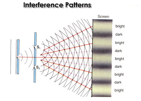 optics - What is the difference between diffraction and interference of ...