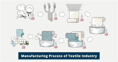 Details Manufacturing Process Of Textile Industry Textile Details 2022