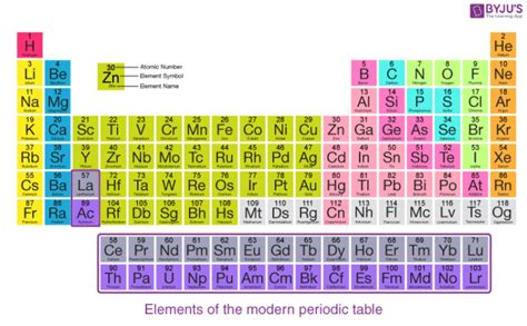 Moseley, the english physicist showed that atomic number is more there are altogether 7 periods in the periodic table 2) vertical columns are called groups. Modern Periodic Table of Elements - Features, Classification of Elements, FAQs, Video