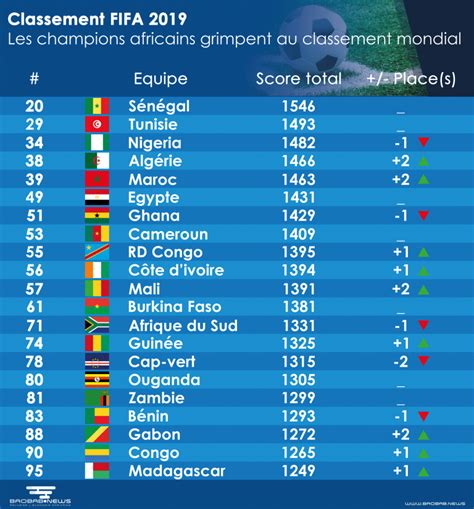 Classement FIFA 2019 Les Champions Africains Grimpent Au Classement
