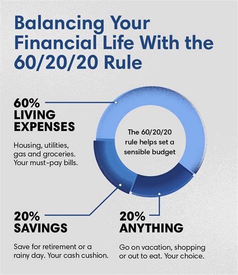 Balancing Your Financial Life With The 602020 Rule First Citizens Bank