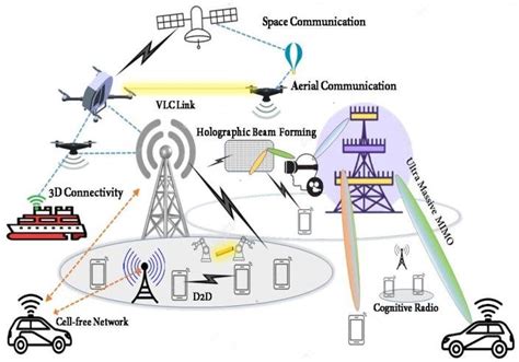 3d Communication Scenario In 6g Space Communication The Three Main