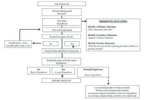 Schematic Representation Of The Scientific Method Download