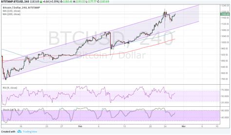 Bitcoin Btc Usd Price Technical Analysis For February