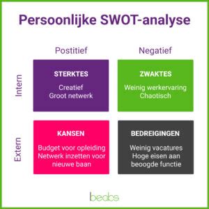 Persoonlijke Swot Analyse Maken Hoe Doe Je Dat Beaks Nl