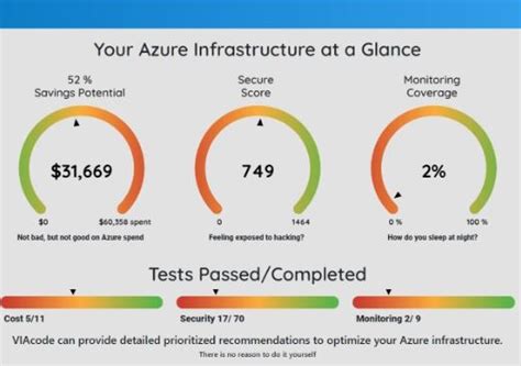 Optimizing Your Cloud Infrastructure With Azure Managed Services Viacode