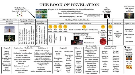 Revelationbibletimelinecharts Revelation Bible Study Bible