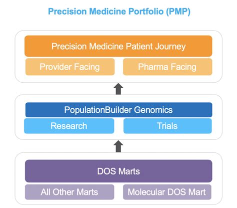 Data Driven Precision Medicine Individualizes Treatment