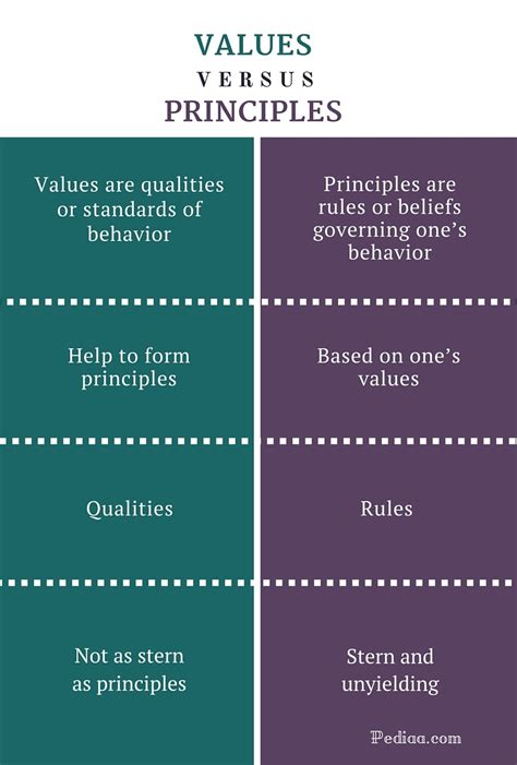 Difference Between Values And Principles Definition Interrelation