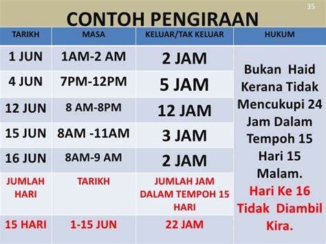 Namun untuk beberapa metode, anda diharuskan bersabar dan. Haid dan Istihadhah