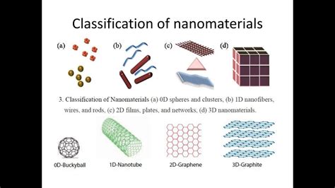 Classification Of Nanomaterials Part Youtube