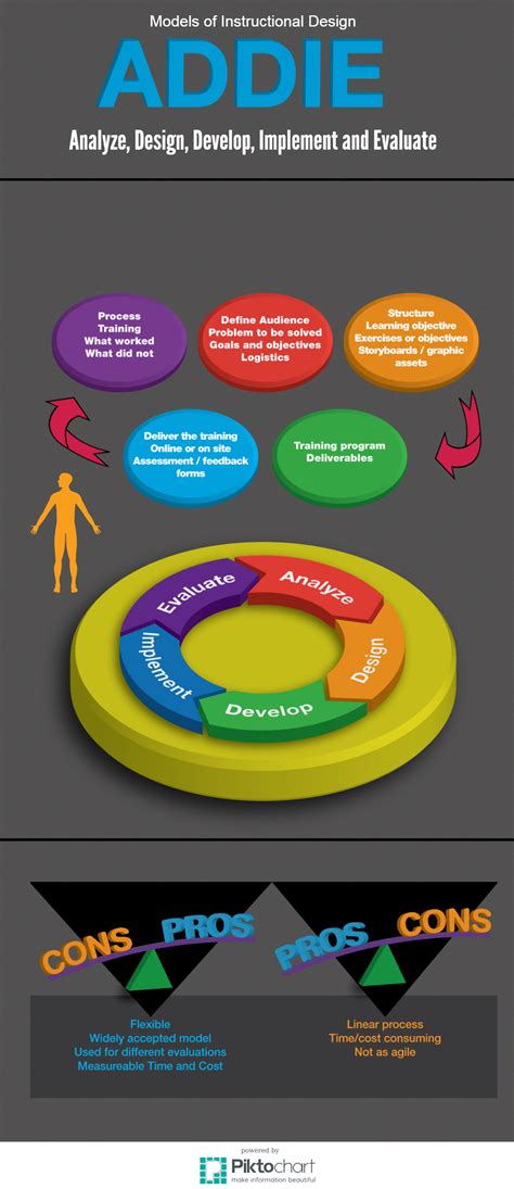 Instructional Design Theories On Behance