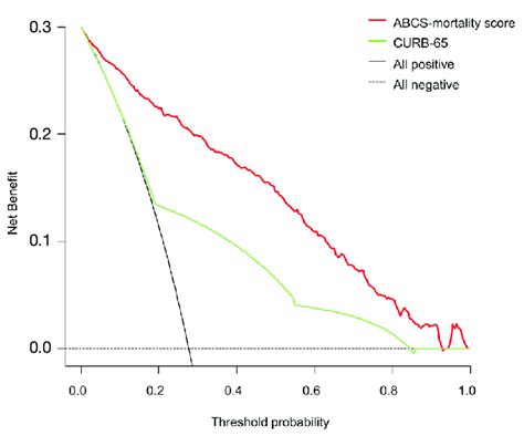 Decision Curve Analysis For The Abcs Mortality Score And Curb 65 Score Download Scientific