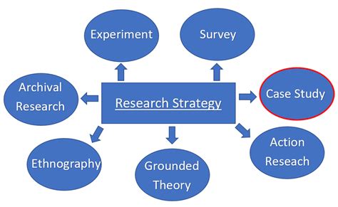 Types Of Research Strategy Adopted From Saunders Et Al 2009