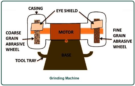 Parts And Functions Of Grinding Machine Grinding Machine Grinding