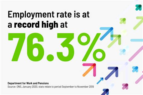 thriving uk jobs market hits record high employment rate gov uk