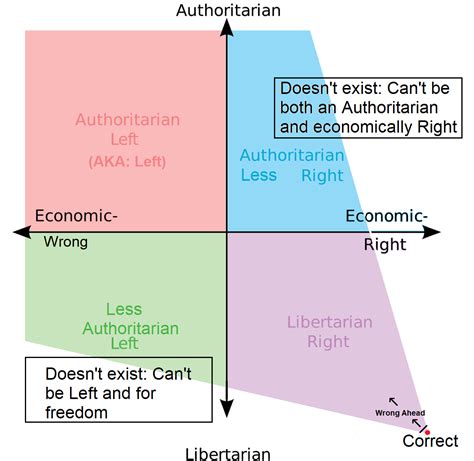 Political Compass According To Anarchists Rpoliticalcompassmemes