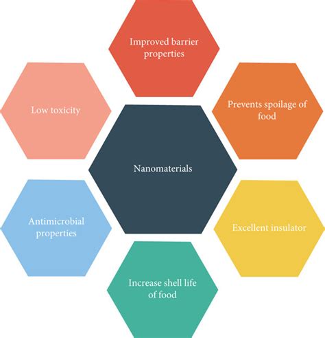 Properties Of Nanomaterials Download Scientific Diagram