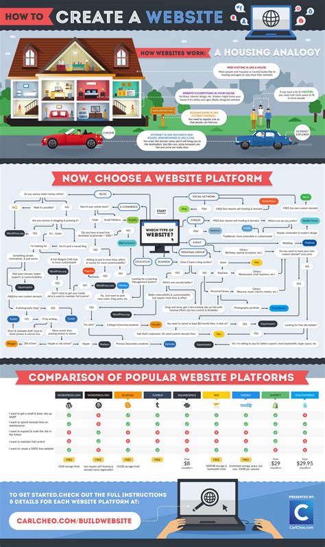 How To Create A Website The Definitive Beginner S Guide Infographic