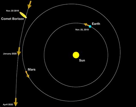 First Interstellar Comet To Enter Our Solar System Gets Closest To Sun