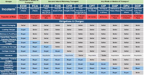 Logistics And Supply Chain Management Incoterms