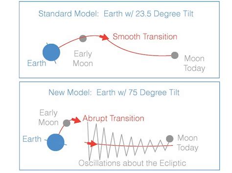 Why Is The Earth Tilted New Theory Offers Clues On A Dizzy Moment