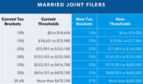 Married Filing Jointly Tax Brackets 