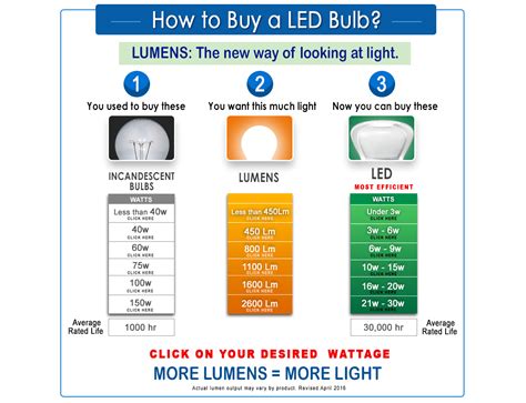 Led Light Bulb Wattage Comparison Shelly Lighting