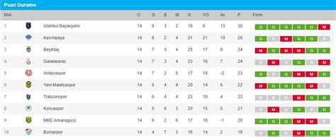 Lig, amatör ligler gibi türkiye liglerinin 2020/2021 son lig sıralaması güncel geçmiş maç sonuçları ile takip edin. Süper Lig Puan Durumu Maç Sonuçları : Super Lig Puan ...