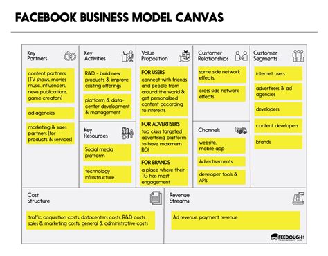 Facebook Business Model Canvas Business Model Canvas Linkedin