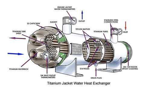 Heat Exchangers Solar Hot Water Tanks Bladder Tanks Solar Pv
