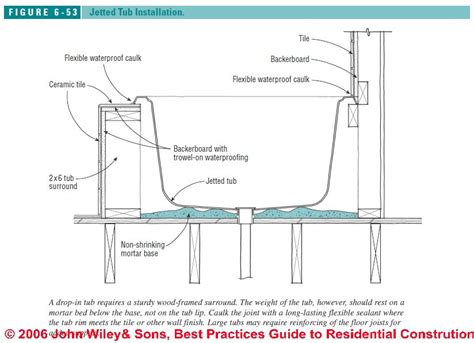 Diy host ed del grande shows how to install a whirlpool tub, including how to hook up all the connections. How to intall jetted tubs: installation recommendations ...