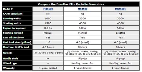 Don't forget to like, comment, and subscribe for more!!!this video covers the differences between each duramax engine code and what to look for when. Generators: Difference Between the Duromax and the Duromax ...