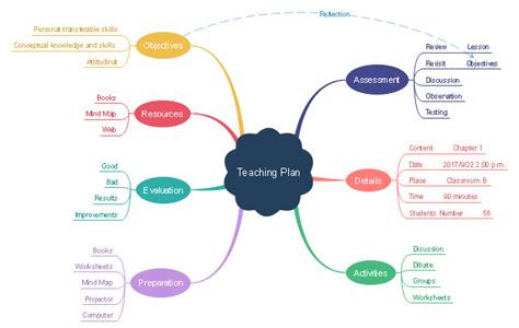 The Teaching Plan Mind Map Provides Operations On Making A Complete